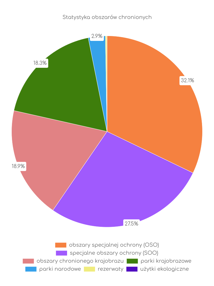 Statystyka obszarów chronionych Dukli
