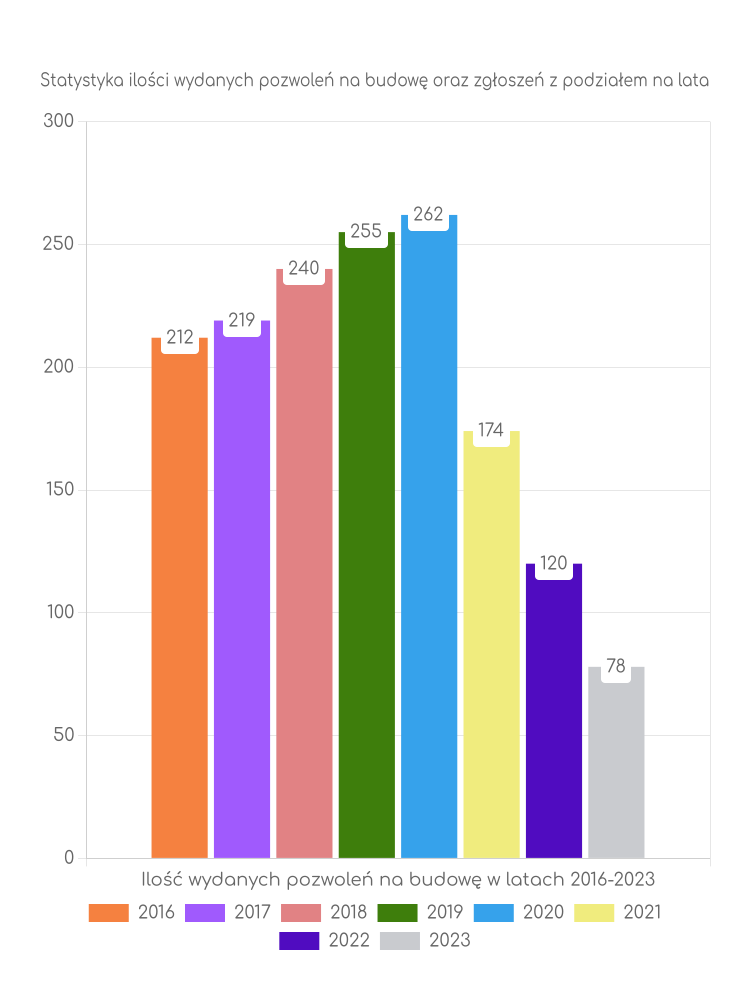 Zestawienie statystyk pozwoleń na budowę w gminie Dukla